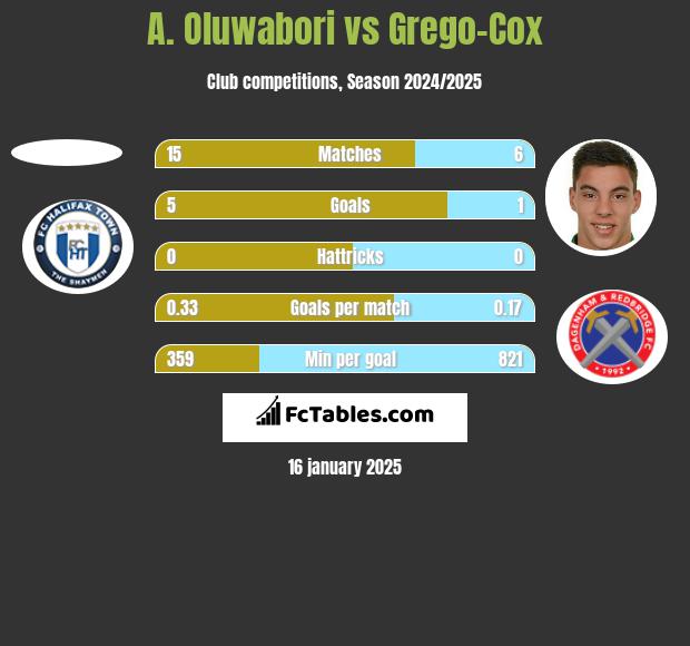 A. Oluwabori vs Grego-Cox h2h player stats