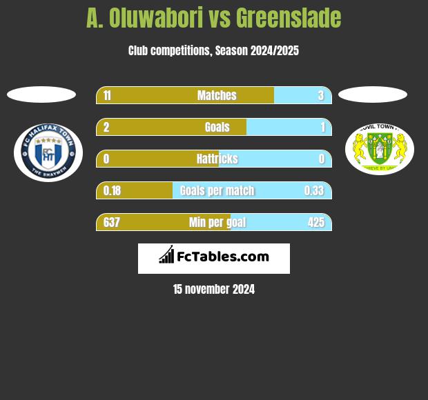 A. Oluwabori vs Greenslade h2h player stats