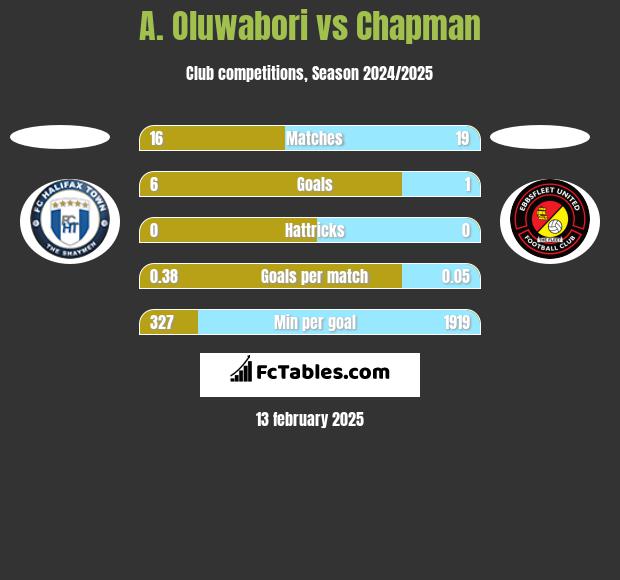 A. Oluwabori vs Chapman h2h player stats