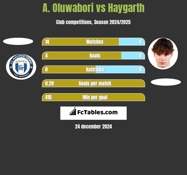 A. Oluwabori vs Haygarth h2h player stats