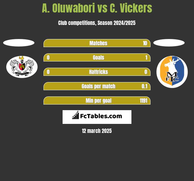 A. Oluwabori vs C. Vickers h2h player stats