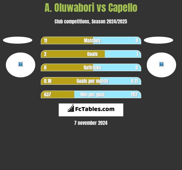 A. Oluwabori vs Capello h2h player stats