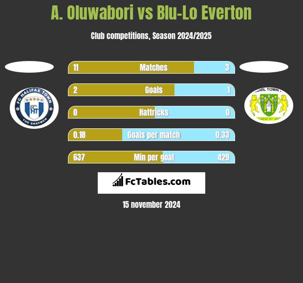 A. Oluwabori vs Blu-Lo Everton h2h player stats