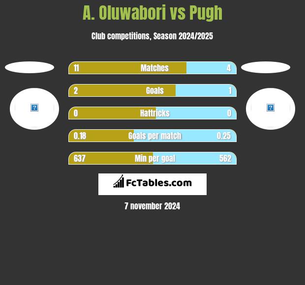 A. Oluwabori vs Pugh h2h player stats