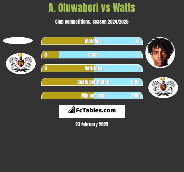 A. Oluwabori vs Watts h2h player stats