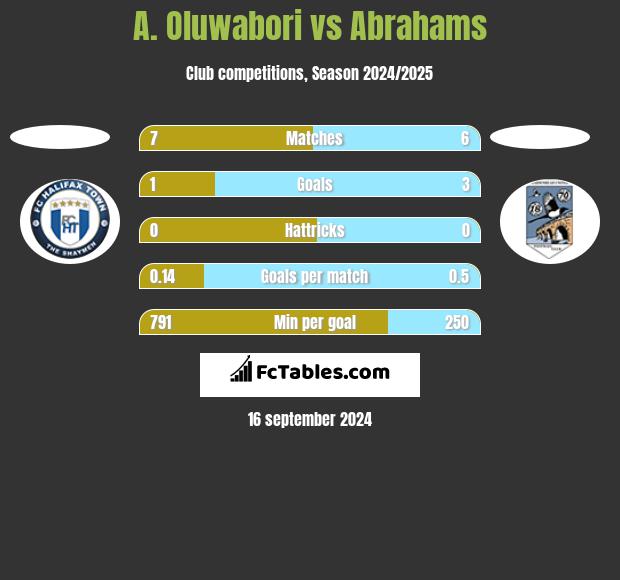 A. Oluwabori vs Abrahams h2h player stats