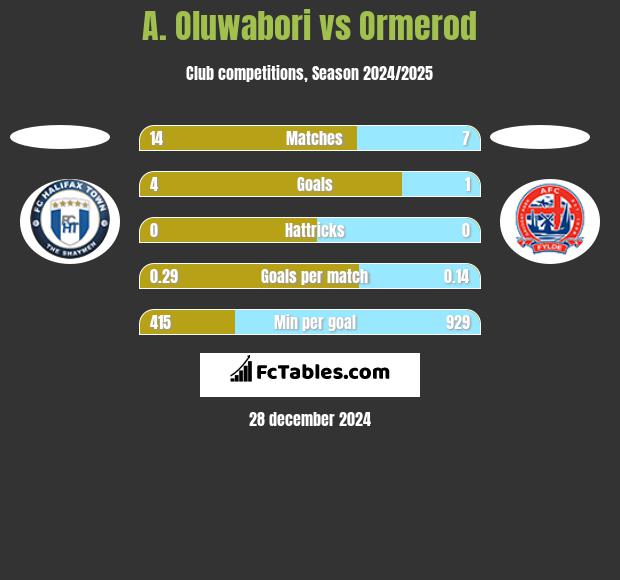 A. Oluwabori vs Ormerod h2h player stats