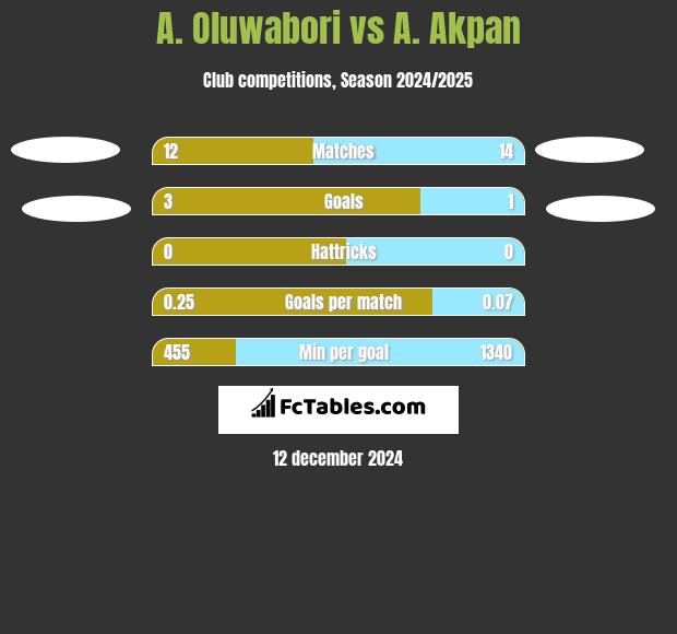 A. Oluwabori vs A. Akpan h2h player stats