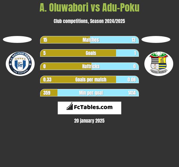 A. Oluwabori vs Adu-Poku h2h player stats