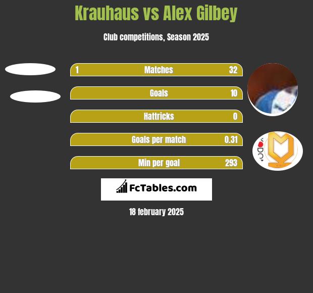 Krauhaus vs Alex Gilbey h2h player stats