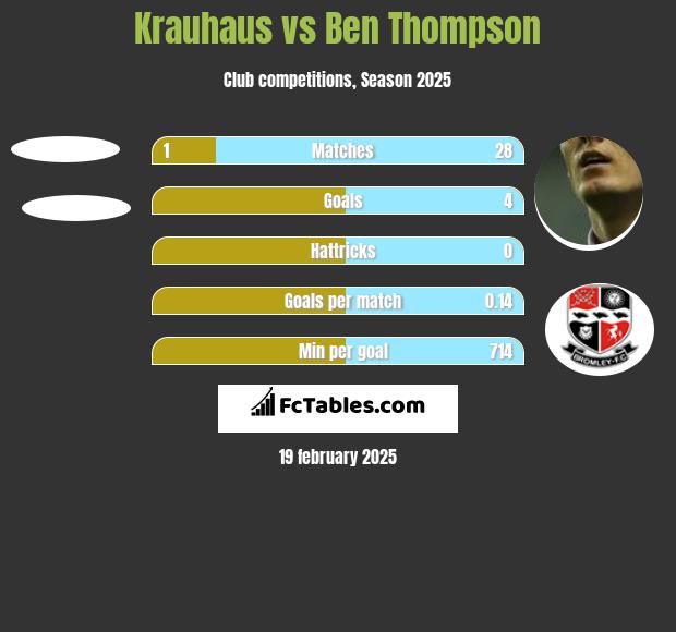 Krauhaus vs Ben Thompson h2h player stats