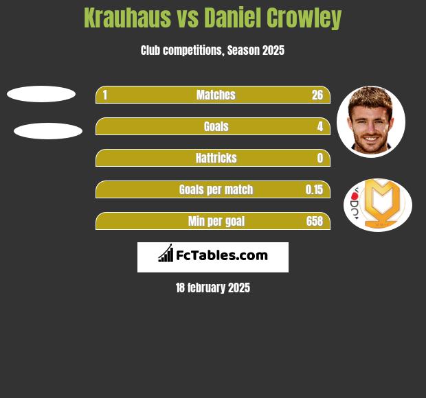 Krauhaus vs Daniel Crowley h2h player stats