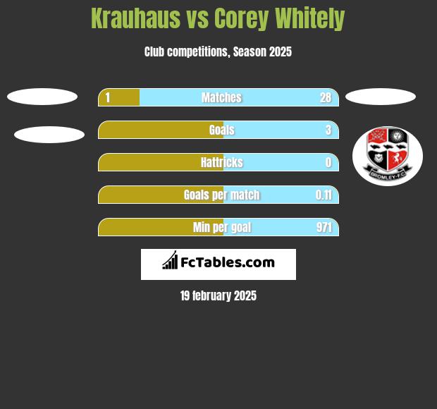 Krauhaus vs Corey Whitely h2h player stats