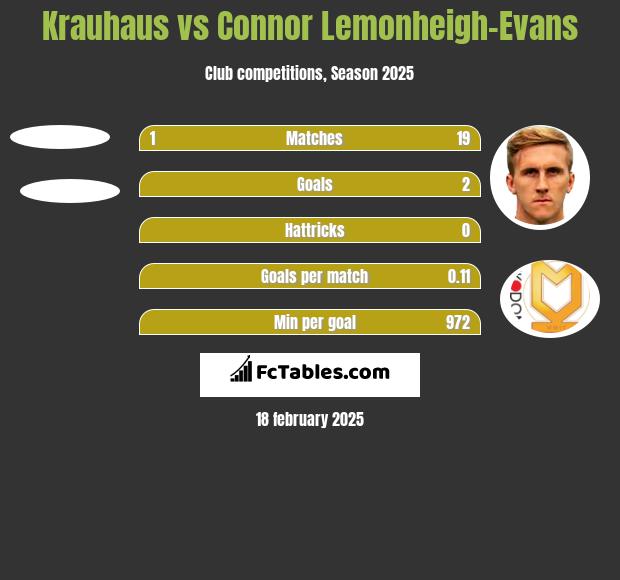 Krauhaus vs Connor Lemonheigh-Evans h2h player stats