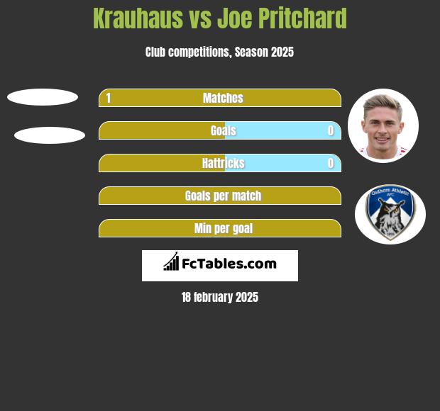 Krauhaus vs Joe Pritchard h2h player stats