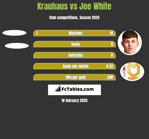 Krauhaus vs Joe White h2h player stats