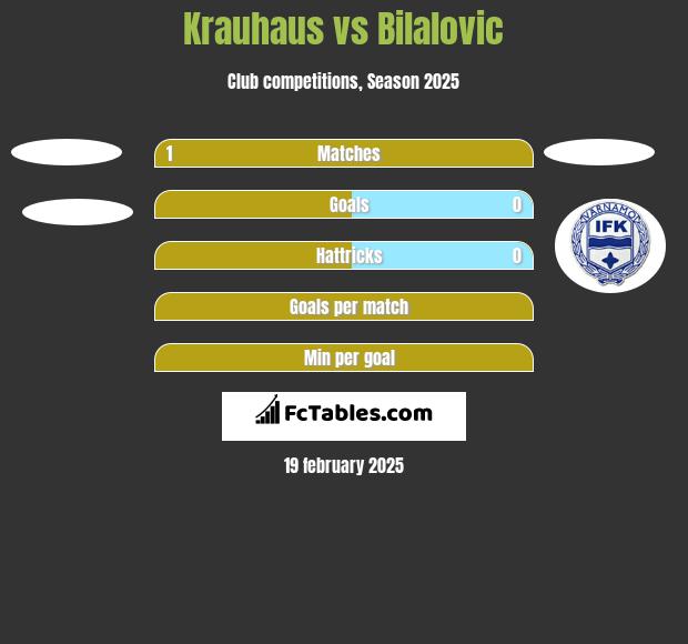 Krauhaus vs Bilalovic h2h player stats