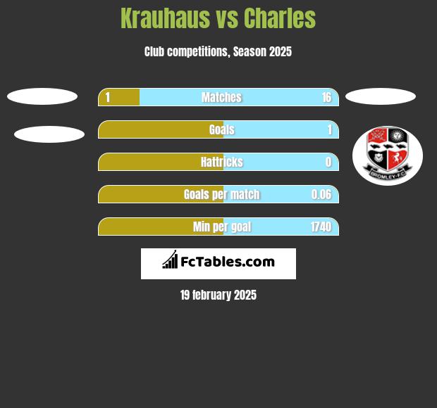 Krauhaus vs Charles h2h player stats