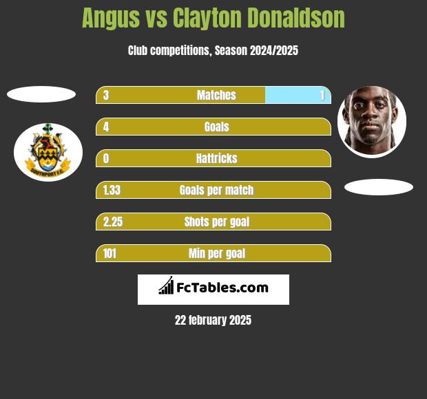 Angus vs Clayton Donaldson h2h player stats