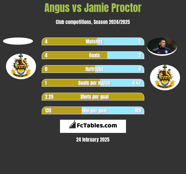 Angus vs Jamie Proctor h2h player stats