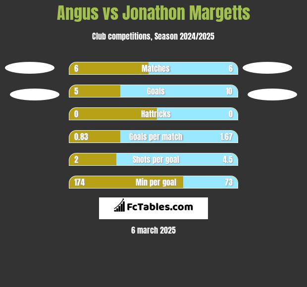 Angus vs Jonathon Margetts h2h player stats