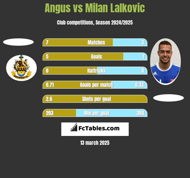 Angus vs Milan Lalkovic h2h player stats