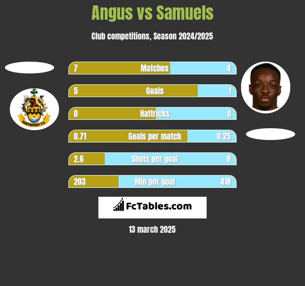 Angus vs Samuels h2h player stats