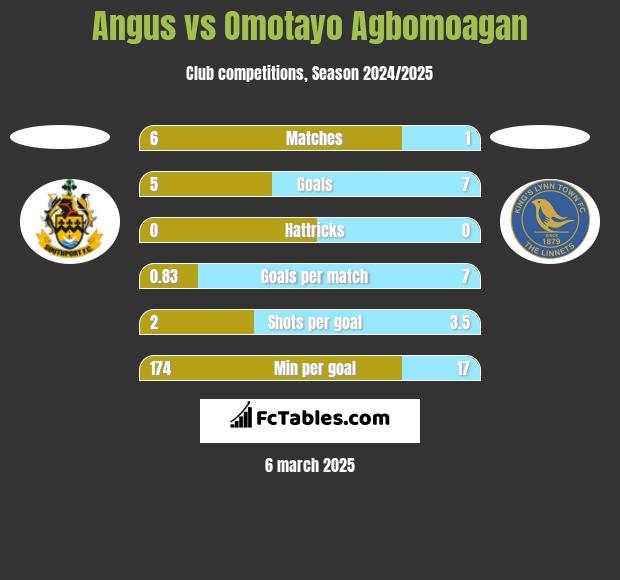 Angus vs Omotayo Agbomoagan h2h player stats