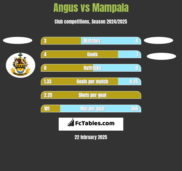 Angus vs Mampala h2h player stats