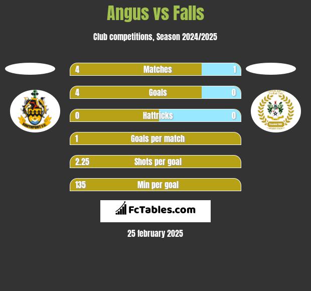 Angus vs Falls h2h player stats