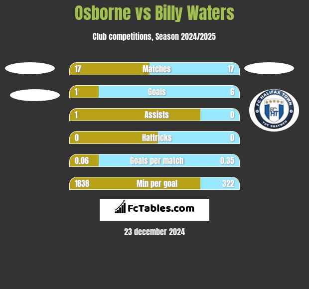 Osborne vs Billy Waters h2h player stats