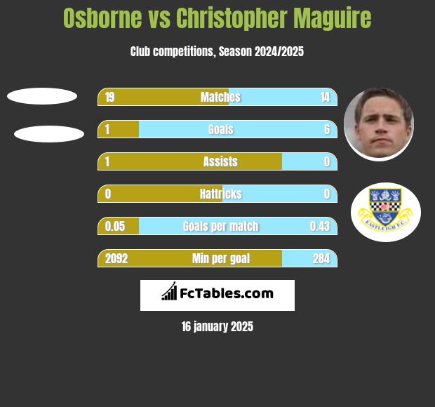 Osborne vs Christopher Maguire h2h player stats