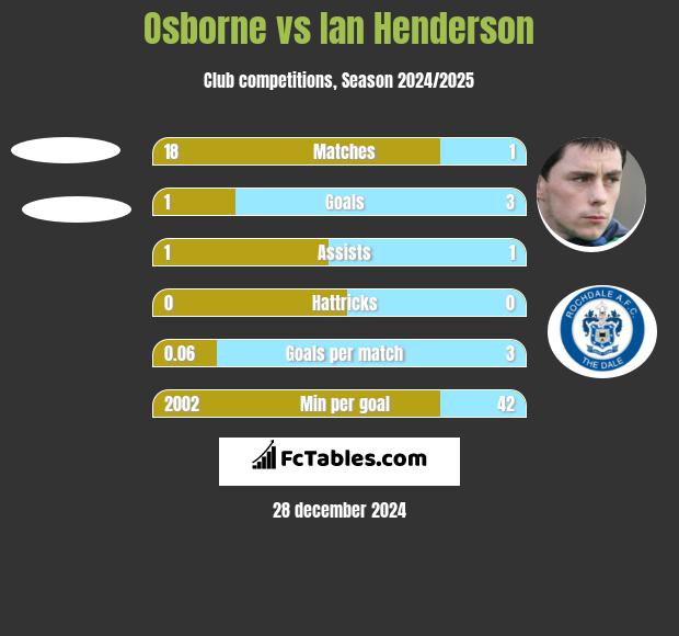 Osborne vs Ian Henderson h2h player stats