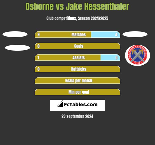 Osborne vs Jake Hessenthaler h2h player stats