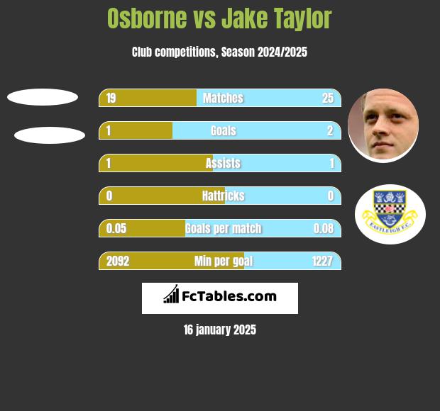 Osborne vs Jake Taylor h2h player stats