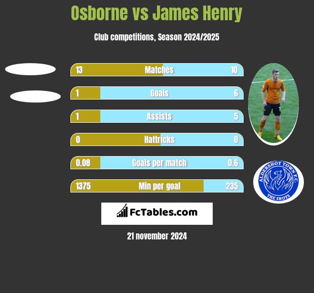 Osborne vs James Henry h2h player stats