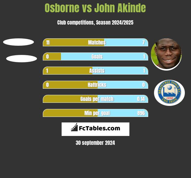 Osborne vs John Akinde h2h player stats