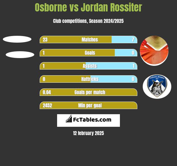 Osborne vs Jordan Rossiter h2h player stats