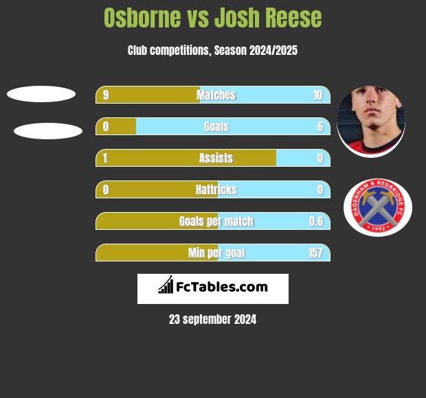 Osborne vs Josh Reese h2h player stats