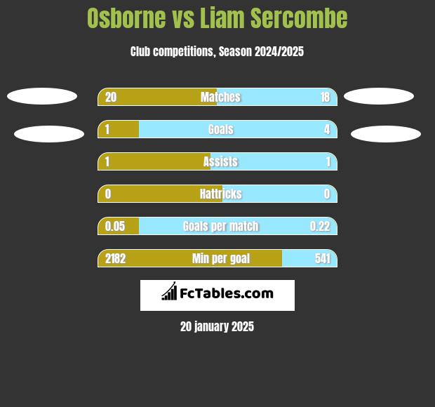 Osborne vs Liam Sercombe h2h player stats