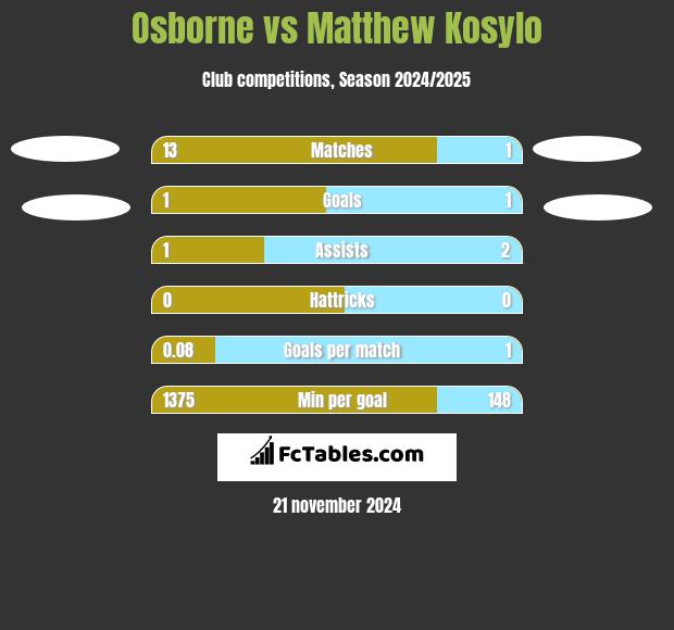 Osborne vs Matthew Kosylo h2h player stats