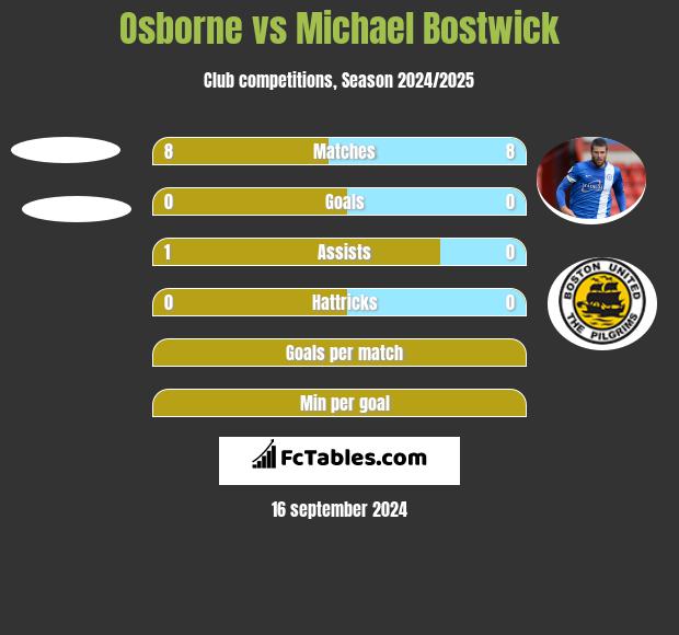 Osborne vs Michael Bostwick h2h player stats