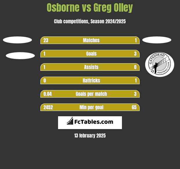 Osborne vs Greg Olley h2h player stats