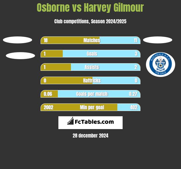 Osborne vs Harvey Gilmour h2h player stats