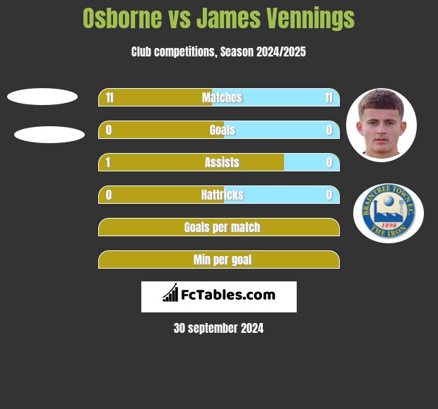 Osborne vs James Vennings h2h player stats