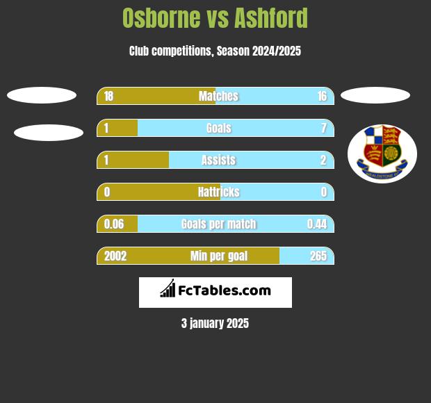 Osborne vs Ashford h2h player stats