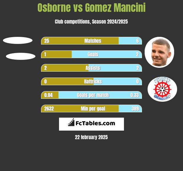 Osborne vs Gomez Mancini h2h player stats