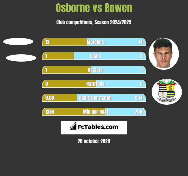 Osborne vs Bowen h2h player stats