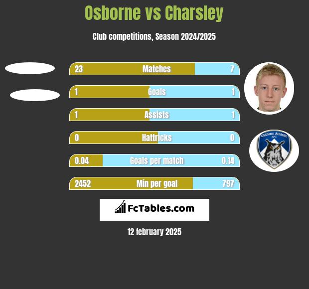 Osborne vs Charsley h2h player stats