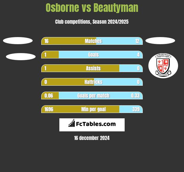 Osborne vs Beautyman h2h player stats